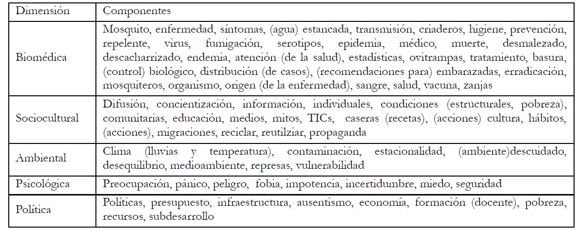 Dimensiones y componentes (ordenados de mayor a menor según su frecuencia)
  encontrados en el total de los documentos analizados.