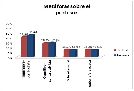 Comparación del porcentaje de metáforas para el profesor, en las cuatro categorías de estudio, antes (pretest) y después de las prácticas de enseñanza (postest).