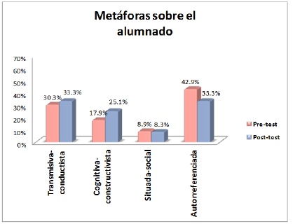 Comparación del porcentaje de metáforas para el alumnado, en las cuatro categorías de estudio, antes (pretest) y después de las prácticas de enseñanza (postest).