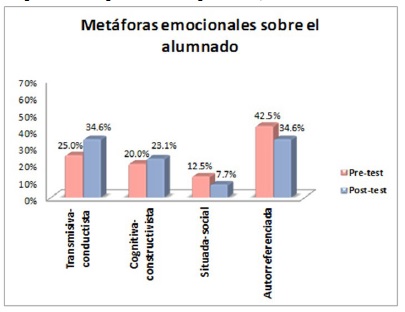 Comparación del porcentaje de metáforas emocionales para el alumnado, en las cuatro categorías de estudio, antes (pretest) y después de las prácticas de enseñanza (postest).