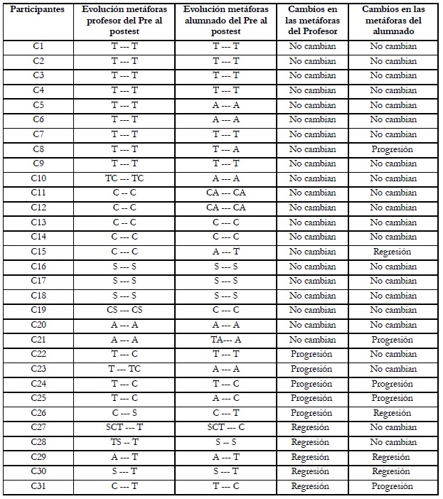 Cambios en las metáforas
del profesor y del alumnado, antes y después de las Prácticas de Enseñanza (T =
Transmisiva-conductista; C = Cognitiva-Constructivista; S = Situada-social; A =
Auto-referenciada).