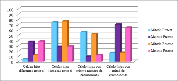 Procesos de mitosis y meiosis.