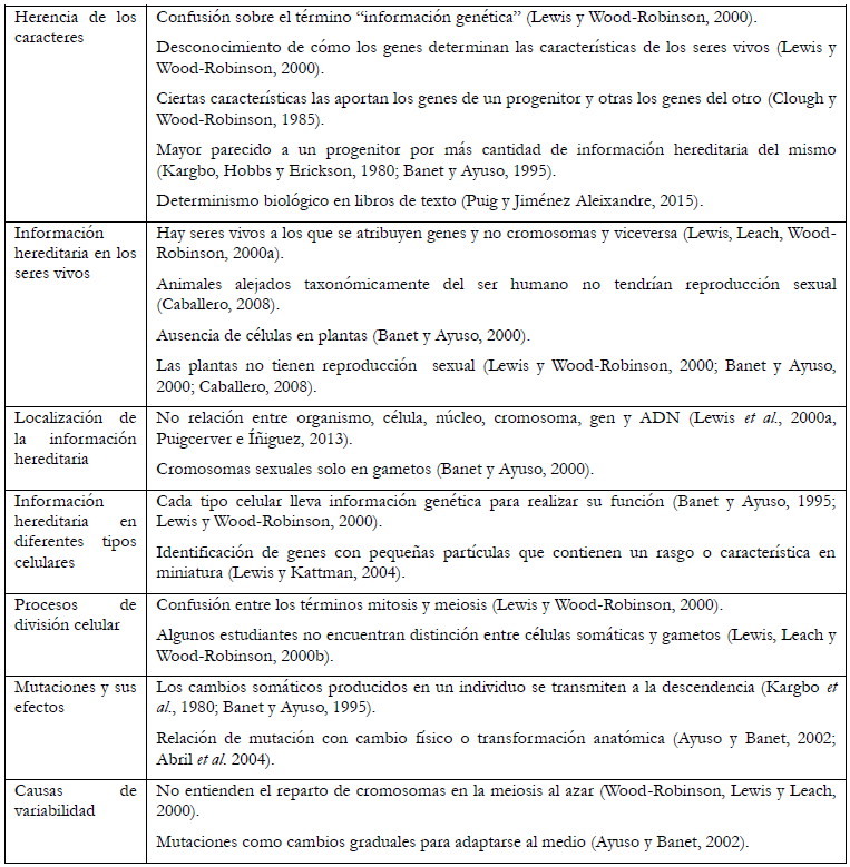 Principales ideas sobre Herencia Biológica en la bibliografía.