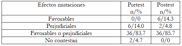 Efectos
de las mutaciones en los organismos