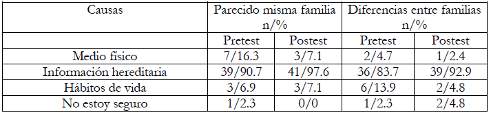 Causas del parecido y diferencias entre personas de la misma y
distinta familia.