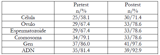Localización de la información hereditaria.