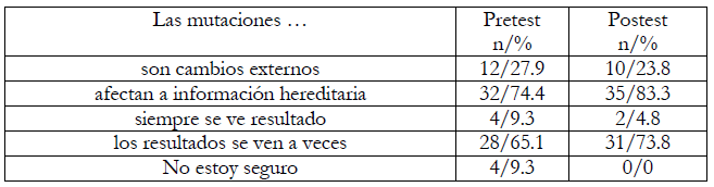 Ideas sobre
las mutaciones. 