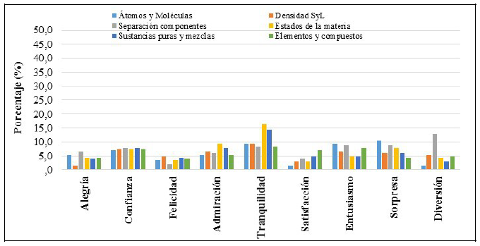 Porcentaje de alumnos de ESO que experimentan emociones positivas hacia los contenidos del Bloque I de Física y Química.