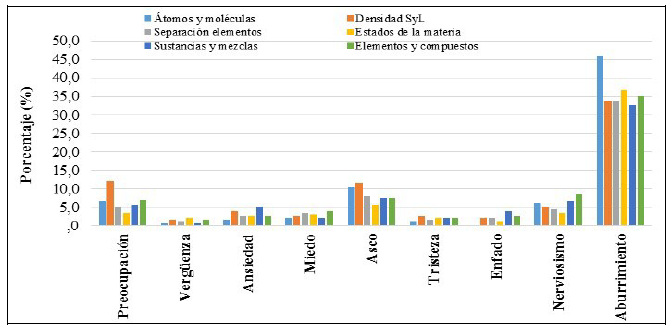Porcentaje de alumnos de ESO que experimentan emociones negativas hacia los contenidos del Bloque I de Física y Química.