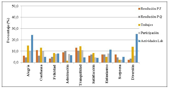 Porcentaje de alumnos de ESO que experimentan emociones positivas en aspectos relacionados con la metodología del profesor.