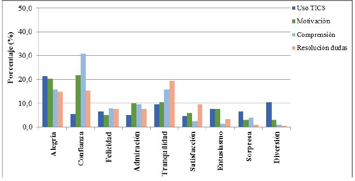 Porcentaje de alumnos de ESO que experimentan emociones positivas en aspectos relacionados con el sistema de evaluación del profesor.