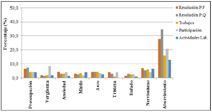 Porcentaje de alumnos de ESO que experimentan emociones negativas en aspectos relacionados con la metodología del profesor.