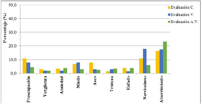 Porcentaje de alumnos de ESO que experimentan emociones negativas en aspectos relacionados con el sistema de evaluación del profesor.