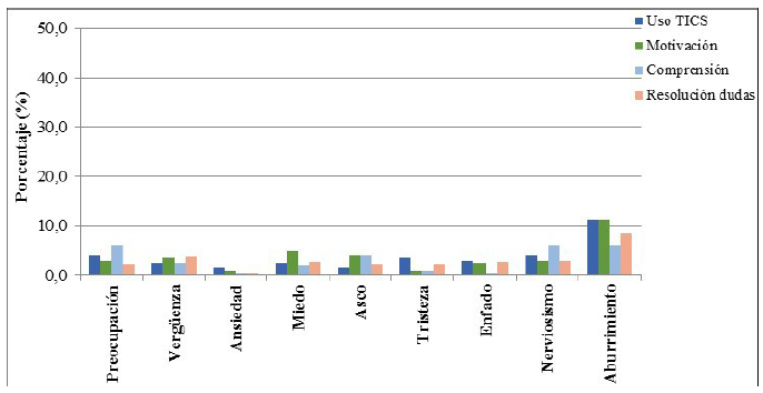 Porcentaje de alumnos de ESO que experimentan emociones negativas en aspectos relacionados con la actitud del profesor.