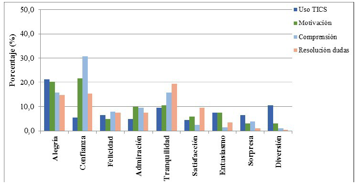 Porcentaje de alumnos de ESO que experimentan emociones positivas en aspectos relacionados con la actitud del profesor.