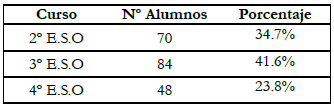 Distribución del alumnado por cursos.