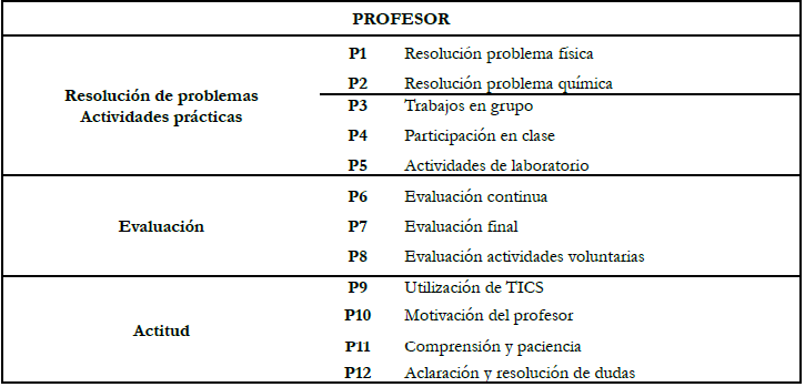 Categorización de
los aspectos relacionados con el profesor como posibles causas de las
emociones experimentadas en el aprendizaje de Física y Química.