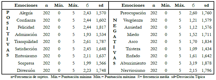 Estadísticos descriptivos en función de las emociones experimentadas por los
alumnos de ESO en el aprendizaje de Física y Química.