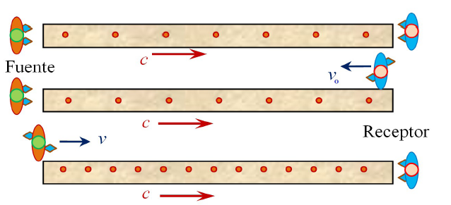 Tres situaciones de un
repositor (fuente) y un receptor de chocolates sobre una cita transportadora.
(Arriba) Fuente y receptor en reposo. (Centro) Receptor acercándose a la
fuente. (Abajo) Fuente acercándose al receptor.