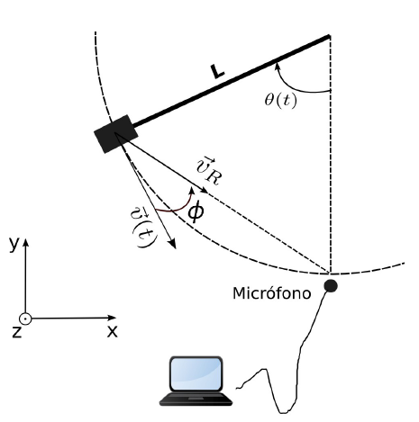 Esquema del péndulo, las velocidades relevantes y el ángulo de oscilación.