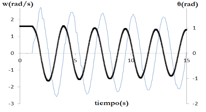 Con trazo continuo fino
se representa la velocidad angular y con un trazo más grueso el ángulo de
oscilación respecto de la vertical. Las crestas y valles de la velocidad
angular están asociadas a las máximas velocidades de acercamiento y alejamiento
del teléfono al micrófono.