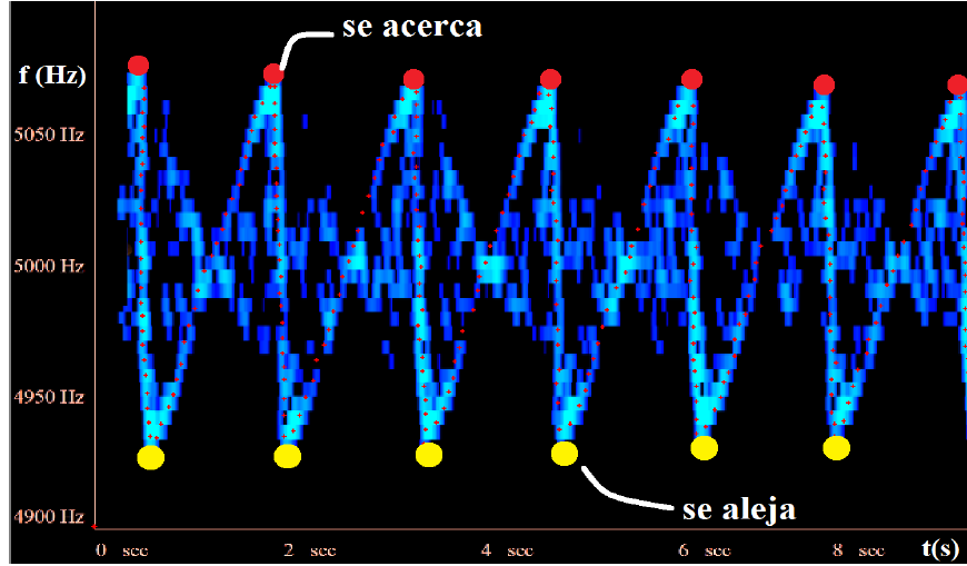 Fragmento del
espectrograma de la señal obtenido mediante Spectrogram16 con el
micrófono. Los puntitos rojos indican los valores de frecuencia y tiempo que
fueron seleccionados para cotejar con el modelo teórico. Los círculos rojos (frecuencias máximas) y los amarillos
(frecuencias mínimas) resaltan respectivamente el acercamiento y el alejamiento
del bulbo al micrófono.