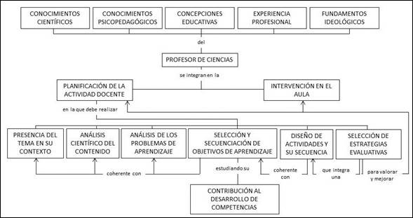 Esquema sobre el proceso de
planificaci&oacute;n e intervenci&oacute;n docente en el aula. (Elaboraci&oacute;n propia)