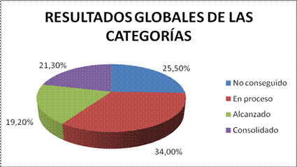 Porcentajes globales en cuanto a los indicadores analizados