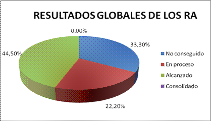 Porcentajes
globales en cuanto a los RA analizados