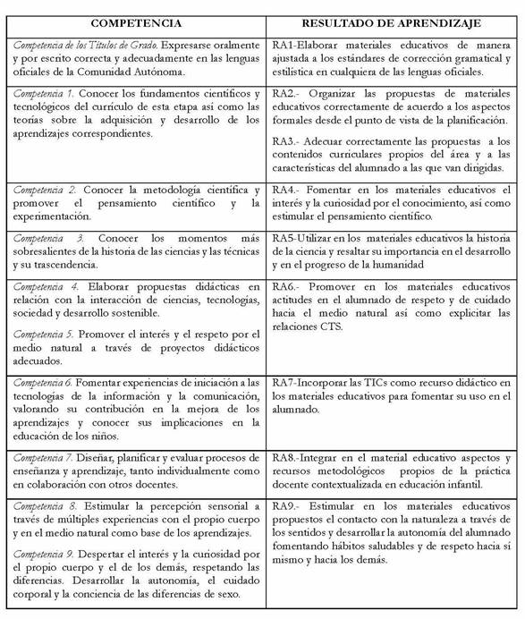 Competencias y
   resultados de aprendizaje, extra&iacute;das de la gu&iacute;a docente de la asignatura
   DCN.
