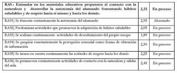 Resultados obtenidos
  para el RA9.