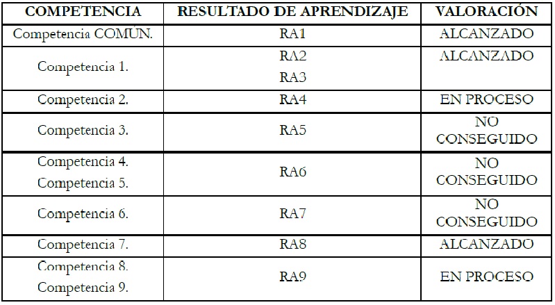Resultados globales en cuanto a las competencias