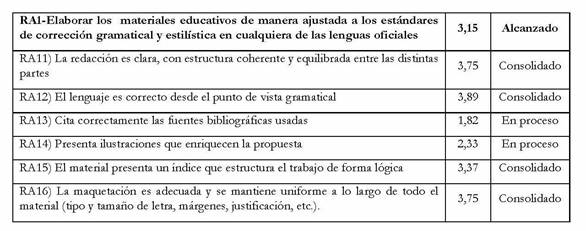 Resultados obtenidos
  para el RA1