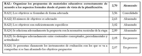 Resultados obtenidos
  para el RA2