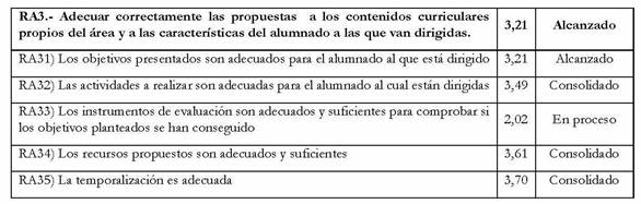 Resultados obtenidos
  para el RA3