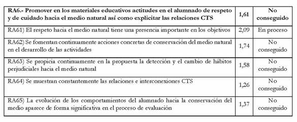Resultados obtenidos
  para el RA6