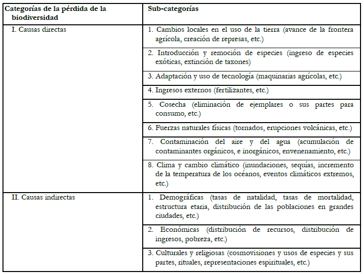 Categor&iacute;as y subcategor&iacute;as
  de an&aacute;lisis de la p&eacute;rdida de la biodiversidad en libros de texto de la
  educaci&oacute;n secundaria (ejemplos entre par&eacute;ntesis).