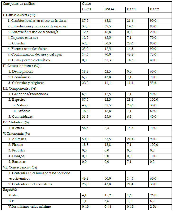Distribuci&oacute;n de frecuencias relativas
  (en porcentaje) para las categor&iacute;as y sub-categor&iacute;as de
  an&aacute;lisis correspondientes a la p&eacute;rdida de la diversidad biol&oacute;gica en LT de la
  educaci&oacute;n secundaria obligatoria (ESO) y bachillerato (BAC).