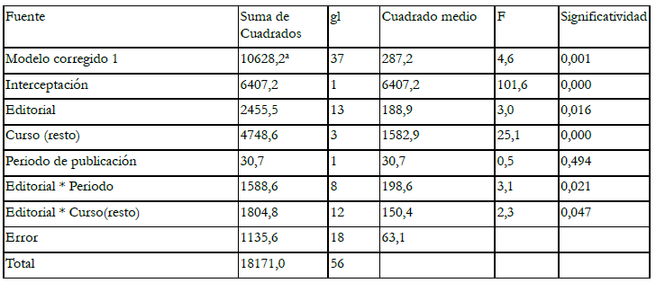 An&aacute;lisis de la varianza anidado por curso de los efectos de la editorial y el
  periodo de publicaci&oacute;n sobre el tratamiento de la p&eacute;rdida de la biodiversidad
  en libros de texto de Espa&ntilde;a. aR2 = 0,903. gl = grados
  de libertad.