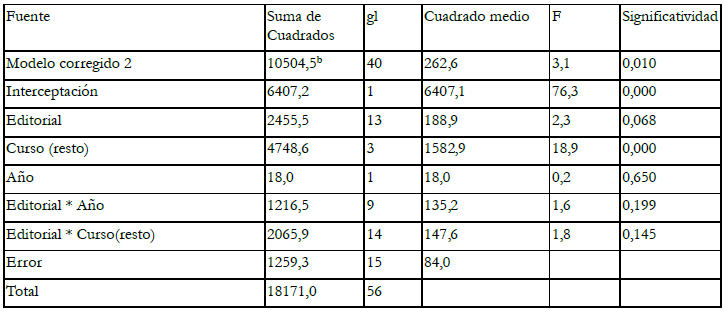 
  An&aacute;lisis de la varianza anidado por curso de los efectos de la editorial y el
  a&ntilde;o de publicaci&oacute;n sobre el tratamiento de la p&eacute;rdida de la biodiversidad en
  libros de texto de Espa&ntilde;a. bR2 = 0,893.