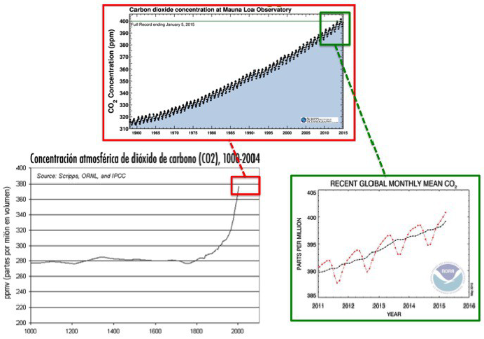 Evoluci&oacute;n de la concentraci&oacute;n de di&oacute;xido de carbono a lo largo de los &uacute;ltimos 1000 a&ntilde;os de historia de la humanidad. Elaborado por los autores a partir de (Madrilejos 2015, Florence 2006, ESRL 2017).