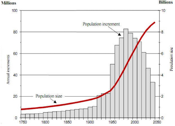 Evoluci&oacute;n de la poblaci&oacute;n humana desde la segunda mitad del siglo XVIII hasta la actualidad y su previsi&oacute;n para el a&ntilde;o 2050 (ONU 2000).