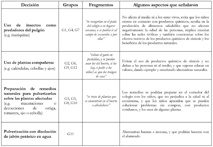 Síntesis de decisiones y aspectos relevantes señalados por los
diferentes grupos (G1-G12).