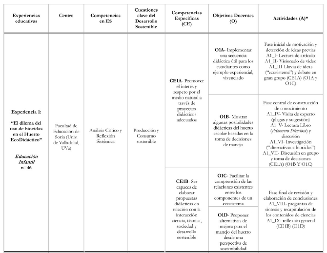 Experiencias educativas en torno al Huerto EcoDidáctico en formación inicial
del profesorado.