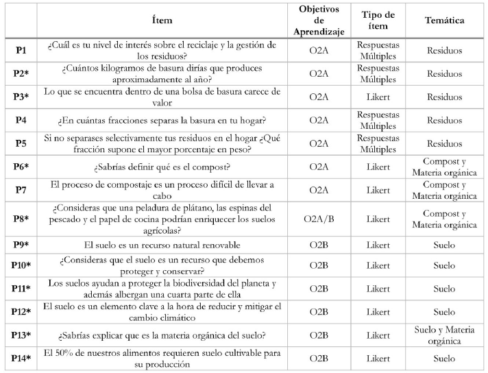 Ítems del cuestionario
pre y post actividad (P1-P14), objetivos de aprendizaje relacionados, tipología
y temática abordada.