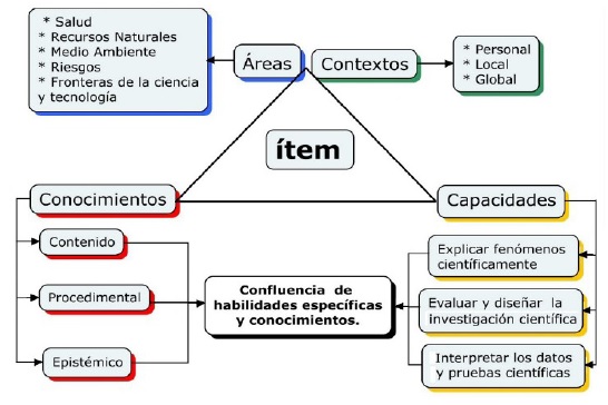 Estructura básica de las dimensiones evaluadas por los ítems PISA de ciencias 2015
