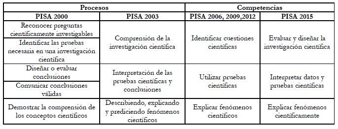 Reagrupación y
  evolución de los procesos y competencias en PISA 2000 a 2015