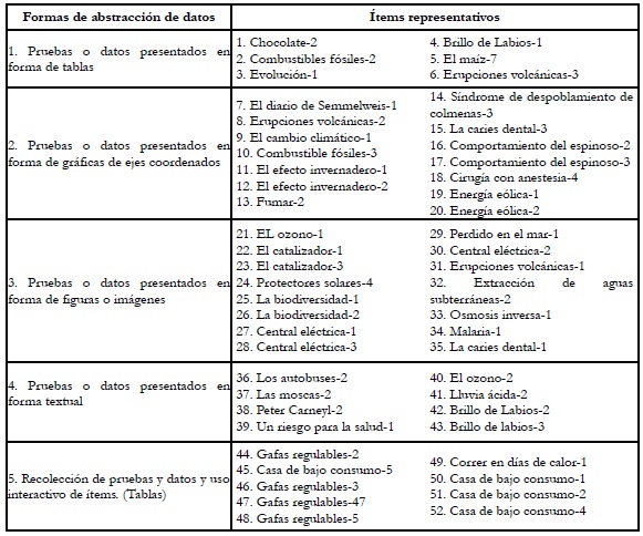 Formas de
  Abstracción de los datos e ítems de la subcompetencia Interpretar datos y
  pruebas científicas
