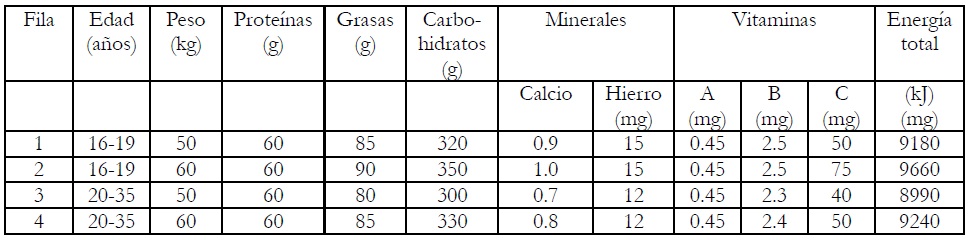 Cantidad diaria
  recomendada de nutrientes y de kilojoules de energía