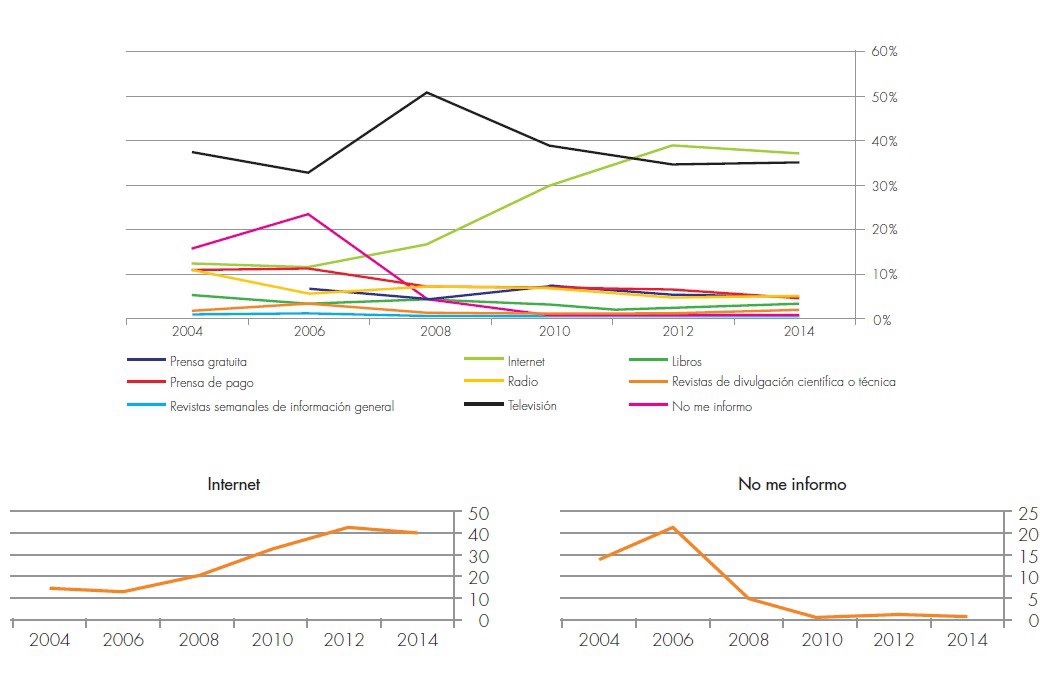 Gr&aacute;ficos extra&iacute;dos de Revuelta y Corchero (2015) acerca del acceso a la informaci&oacute;n sobre ciencia